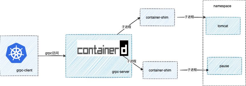 containerd